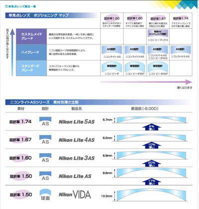 現在では多彩なメガネレンズ どれを選択するかによってもあなたの視生活の快適さが大きく変ります 石川県金沢市の太陽めがね Ss級認定眼鏡 士と認定補聴器技能者が視生活のアドバイザーとして快適なメガネをお作りします